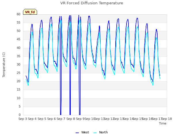 plot of VR Forced Diffusion Temperature