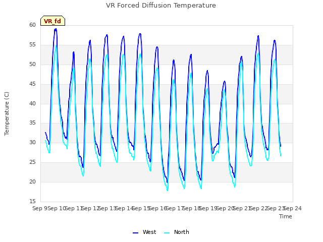 plot of VR Forced Diffusion Temperature