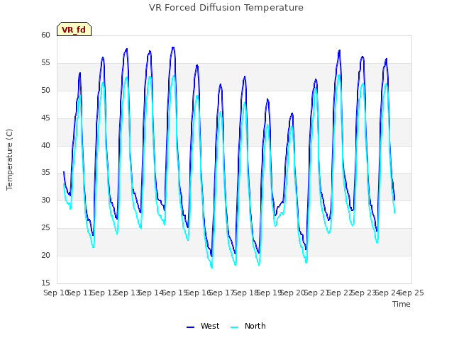 plot of VR Forced Diffusion Temperature