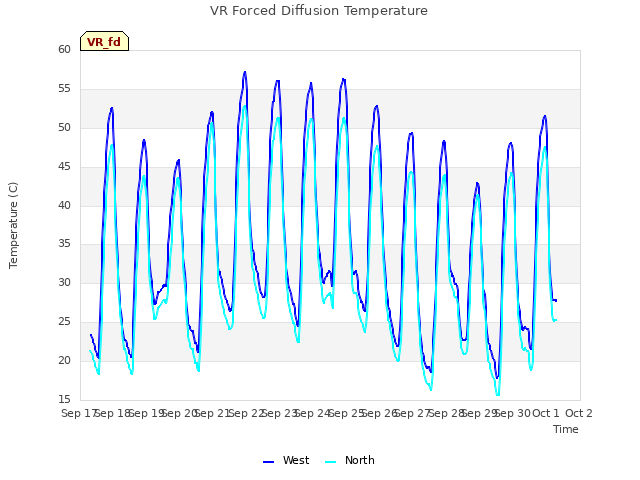 plot of VR Forced Diffusion Temperature