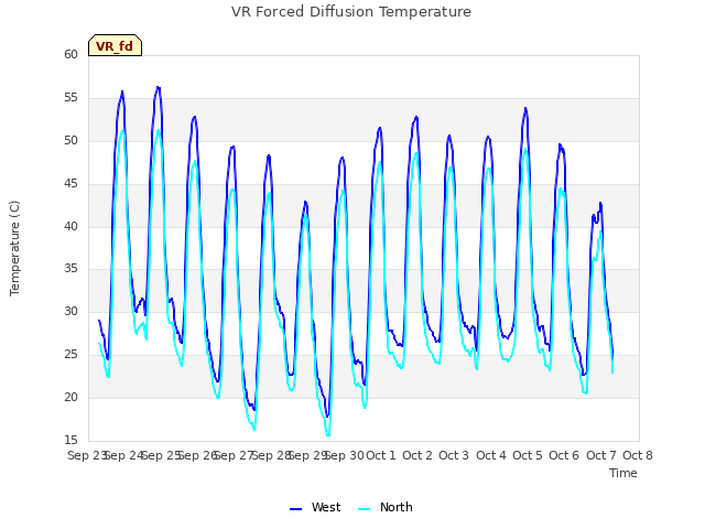 plot of VR Forced Diffusion Temperature