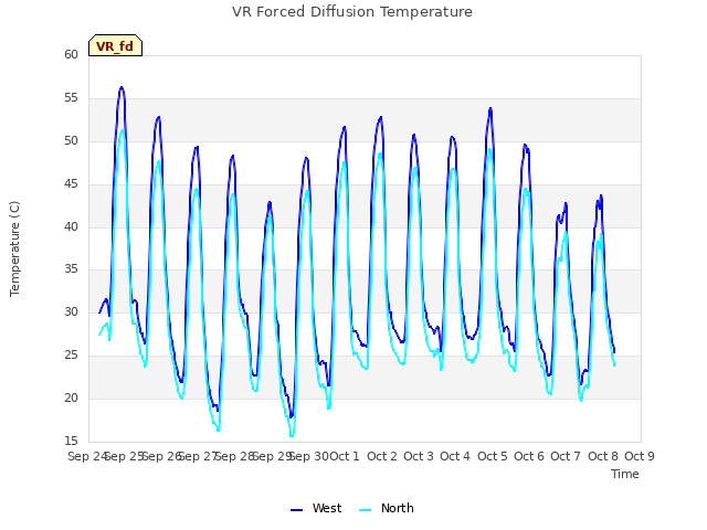 plot of VR Forced Diffusion Temperature