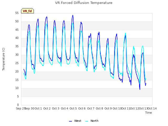 plot of VR Forced Diffusion Temperature