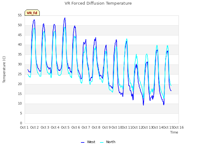 plot of VR Forced Diffusion Temperature