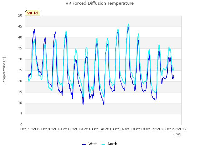 plot of VR Forced Diffusion Temperature