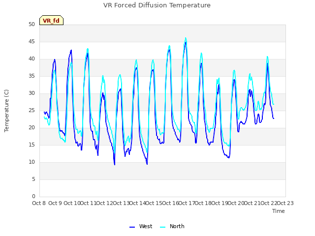 plot of VR Forced Diffusion Temperature