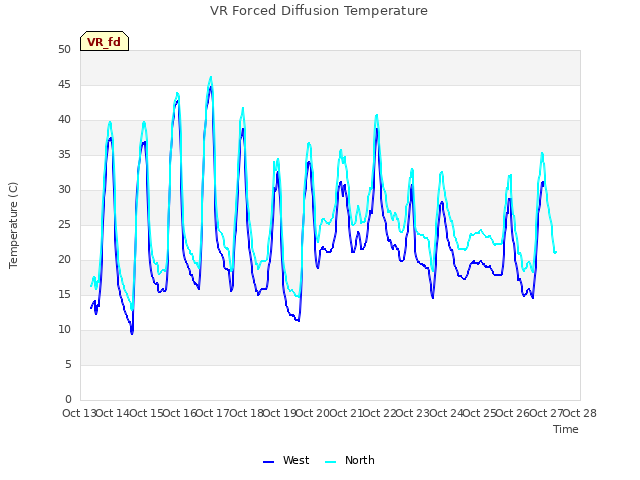 plot of VR Forced Diffusion Temperature