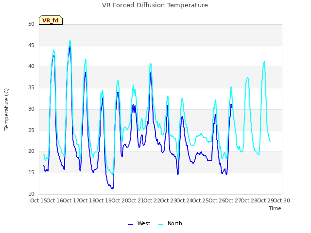 plot of VR Forced Diffusion Temperature