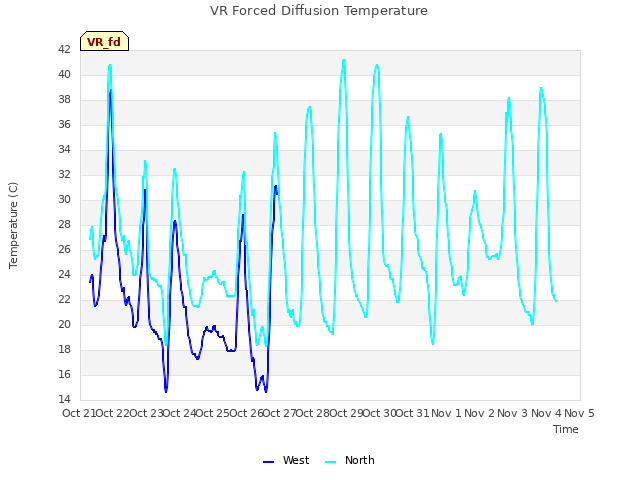 plot of VR Forced Diffusion Temperature