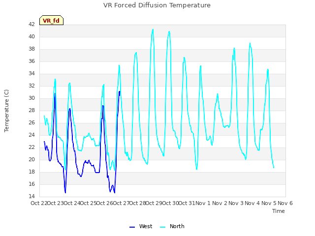 plot of VR Forced Diffusion Temperature