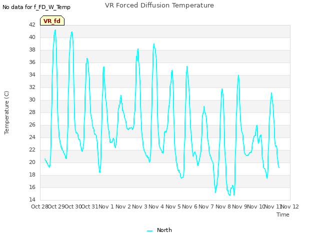 plot of VR Forced Diffusion Temperature