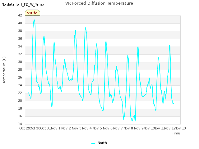 plot of VR Forced Diffusion Temperature