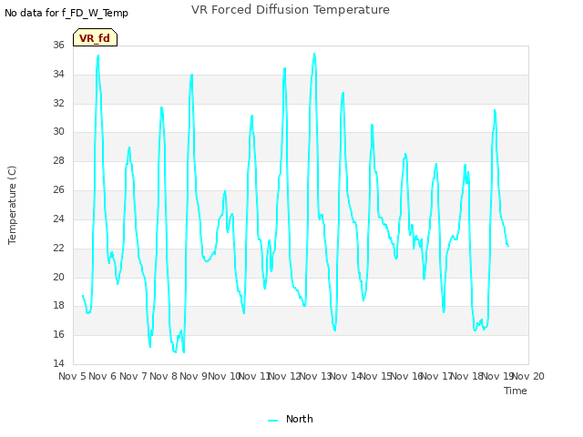 plot of VR Forced Diffusion Temperature