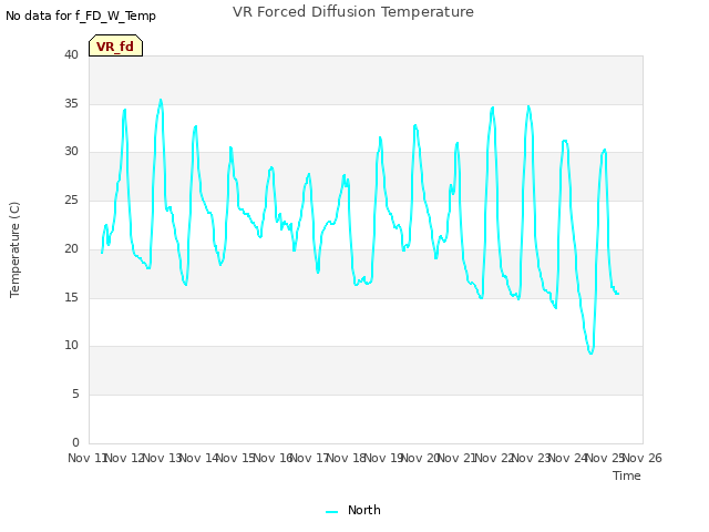 plot of VR Forced Diffusion Temperature