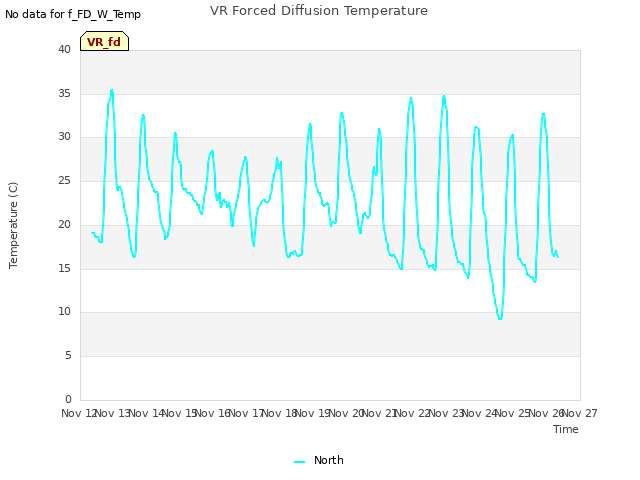 plot of VR Forced Diffusion Temperature