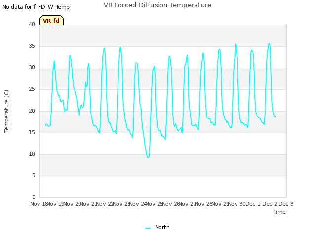 plot of VR Forced Diffusion Temperature