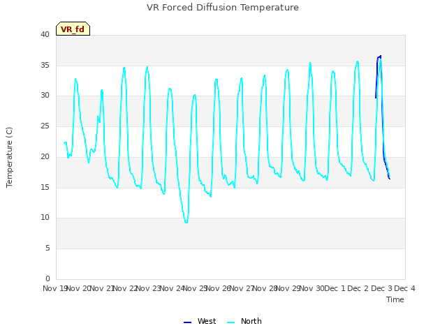 plot of VR Forced Diffusion Temperature