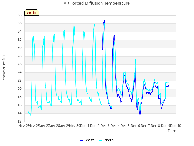 plot of VR Forced Diffusion Temperature