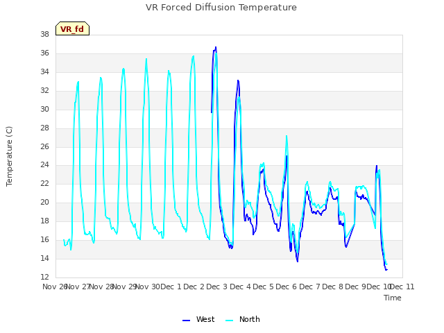 plot of VR Forced Diffusion Temperature