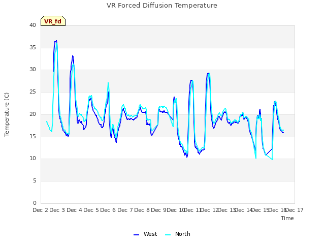 plot of VR Forced Diffusion Temperature