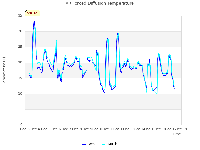 plot of VR Forced Diffusion Temperature