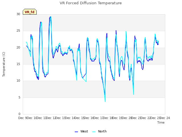 plot of VR Forced Diffusion Temperature