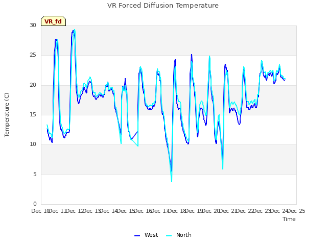 plot of VR Forced Diffusion Temperature