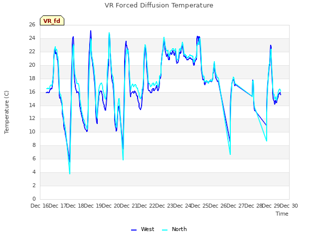 plot of VR Forced Diffusion Temperature