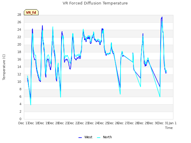 plot of VR Forced Diffusion Temperature