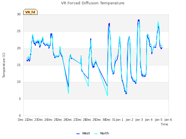 plot of VR Forced Diffusion Temperature