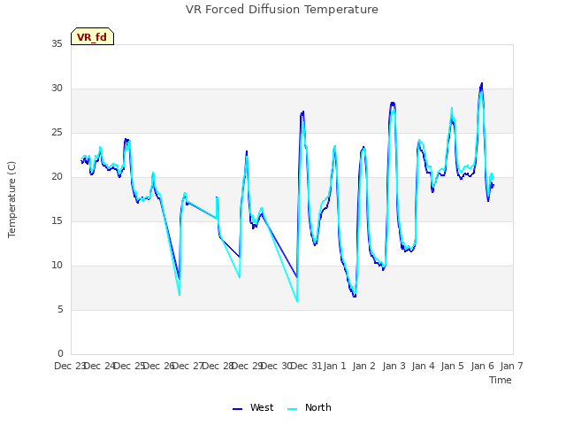 plot of VR Forced Diffusion Temperature