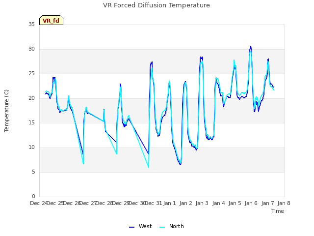 plot of VR Forced Diffusion Temperature