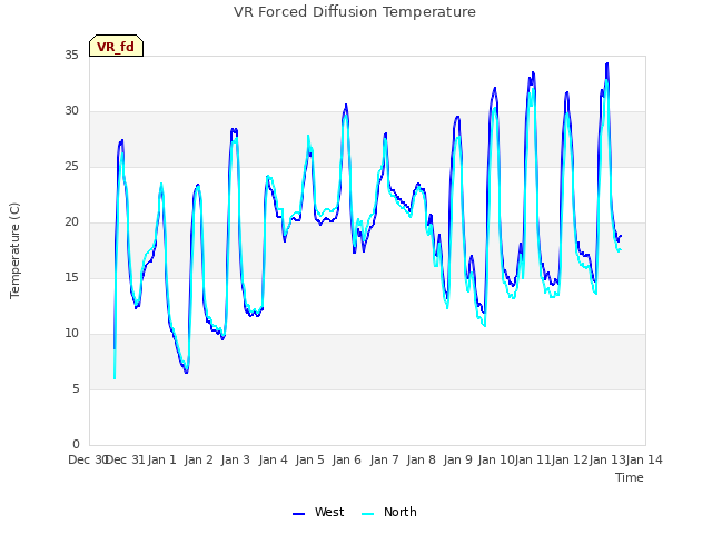 plot of VR Forced Diffusion Temperature