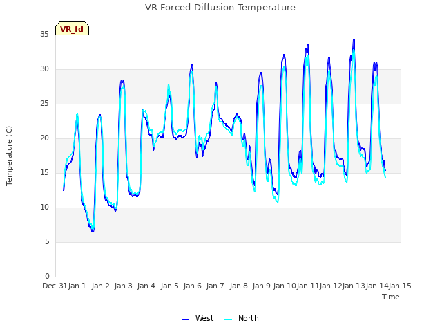 plot of VR Forced Diffusion Temperature