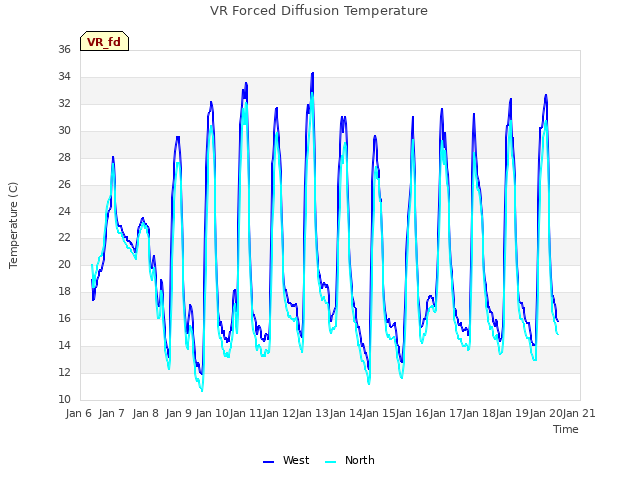 plot of VR Forced Diffusion Temperature