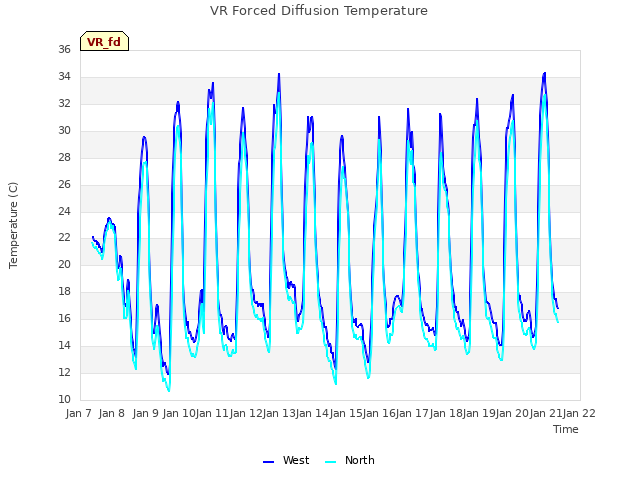 plot of VR Forced Diffusion Temperature