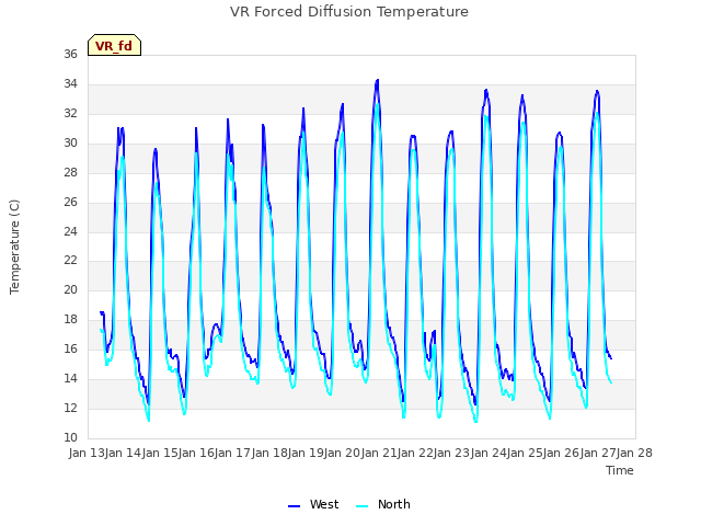 plot of VR Forced Diffusion Temperature