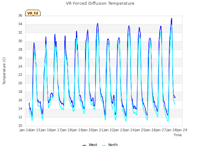 plot of VR Forced Diffusion Temperature