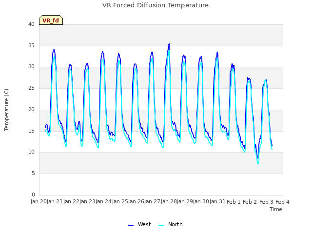 plot of VR Forced Diffusion Temperature