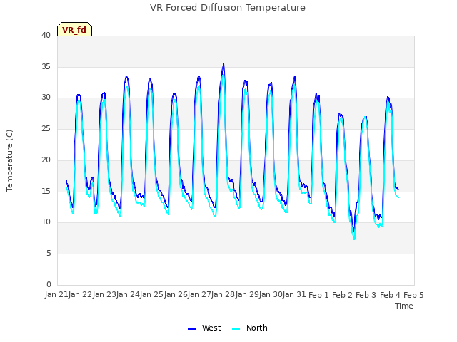 plot of VR Forced Diffusion Temperature