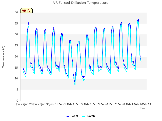 plot of VR Forced Diffusion Temperature