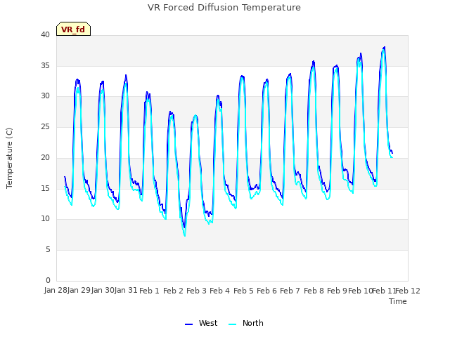 plot of VR Forced Diffusion Temperature