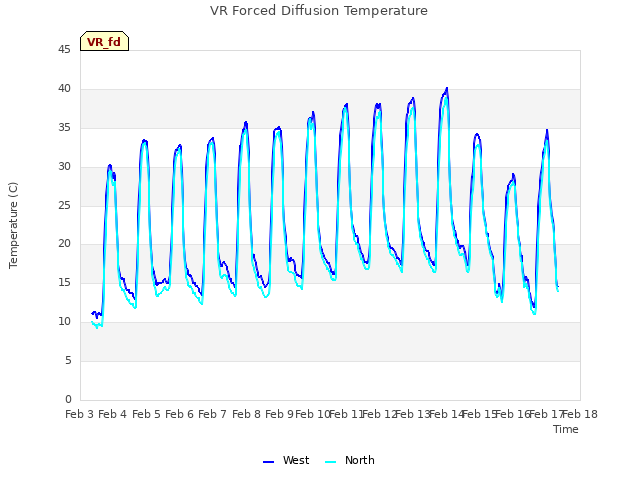 plot of VR Forced Diffusion Temperature