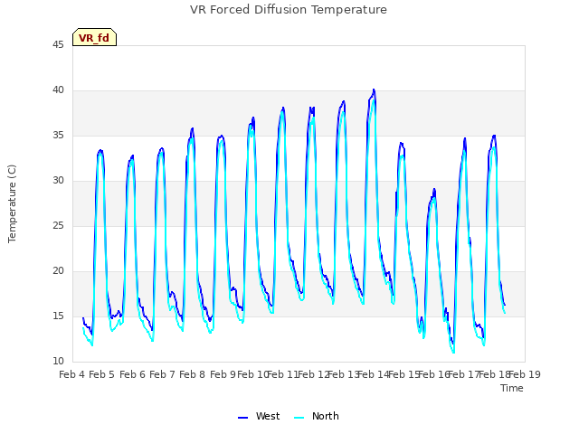 plot of VR Forced Diffusion Temperature