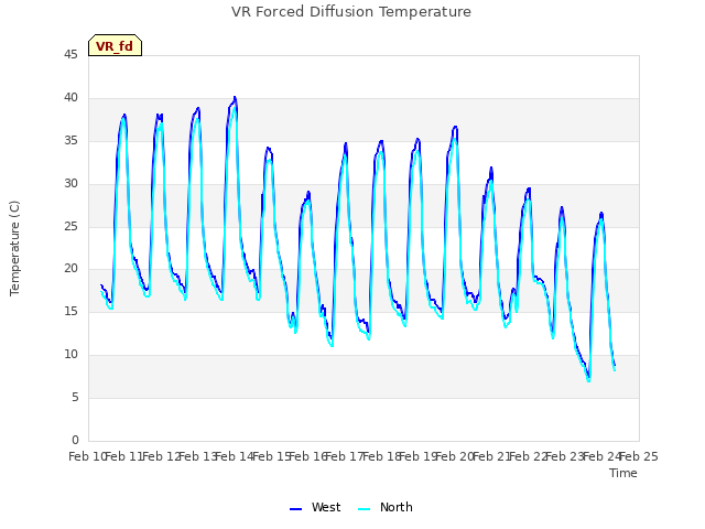 plot of VR Forced Diffusion Temperature