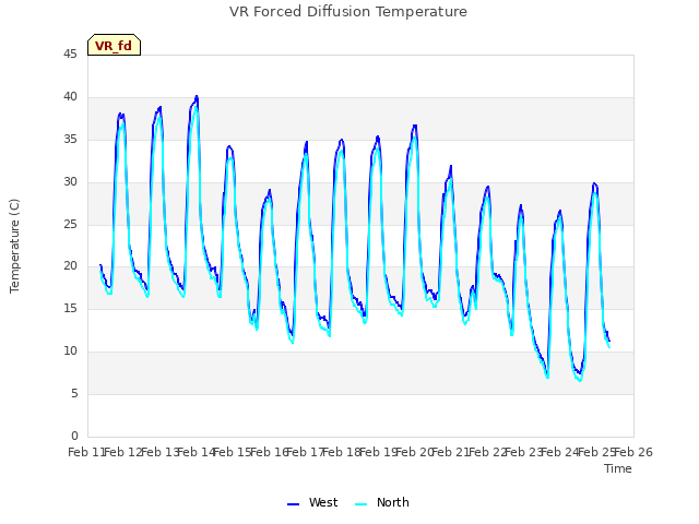 plot of VR Forced Diffusion Temperature