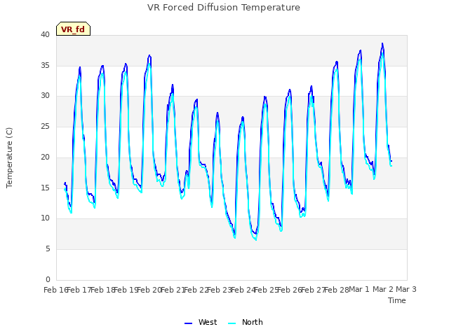 plot of VR Forced Diffusion Temperature