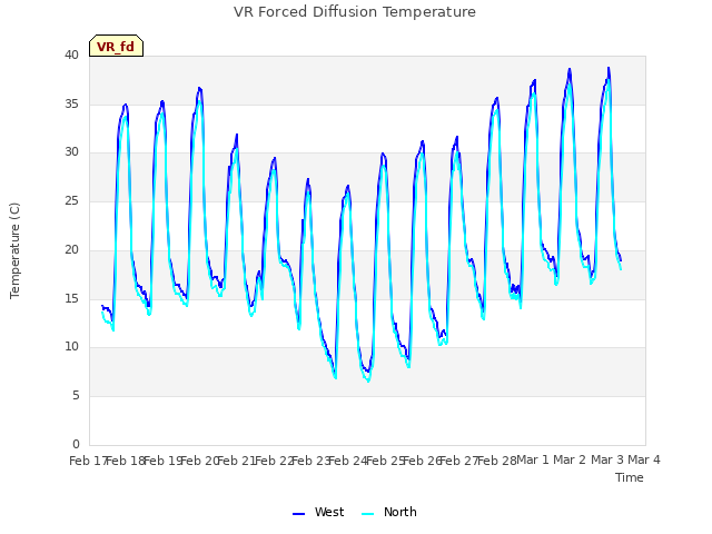 plot of VR Forced Diffusion Temperature