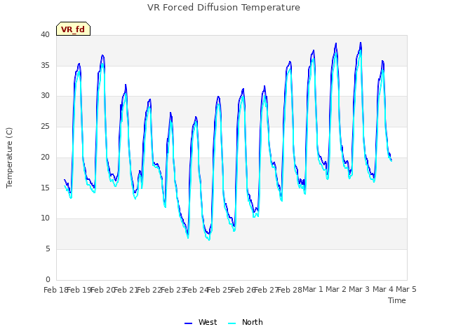 plot of VR Forced Diffusion Temperature