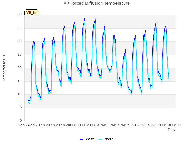 plot of VR Forced Diffusion Temperature